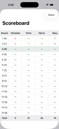 Full scoreboard across all rounds